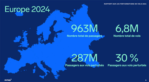 AirHelp publie son rapport annuel sur le trafic aérien en 2024